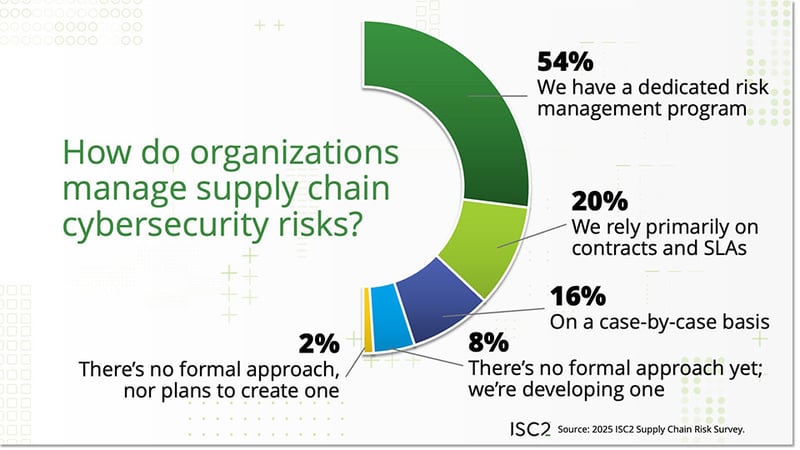 Supply Chain Manage Risks
