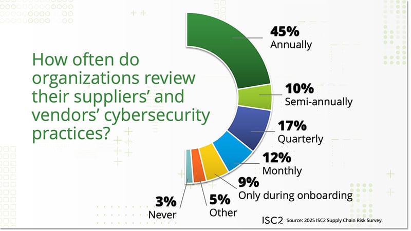 Supply Chain Review Practices