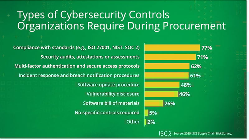 Supply Chain Types of Controls