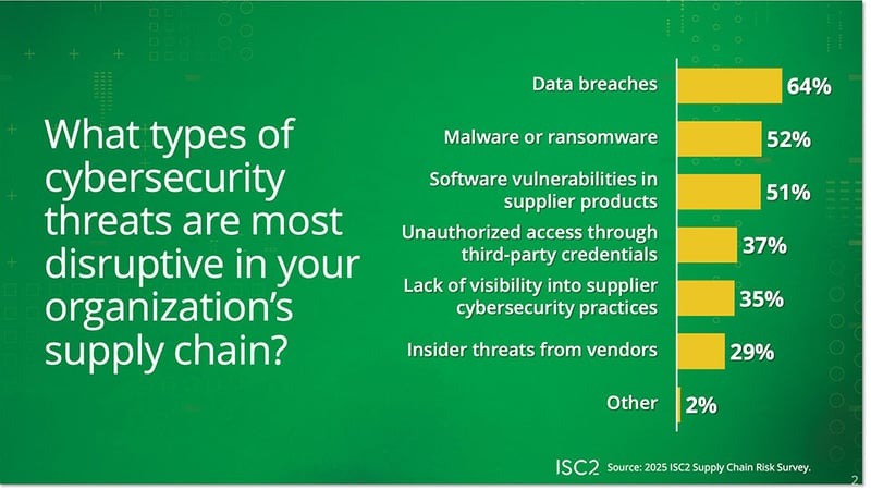 Supply Chain Types of Threats