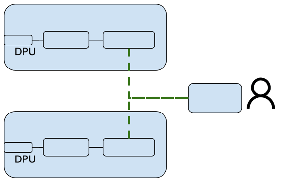Figure 2: Traffic flow