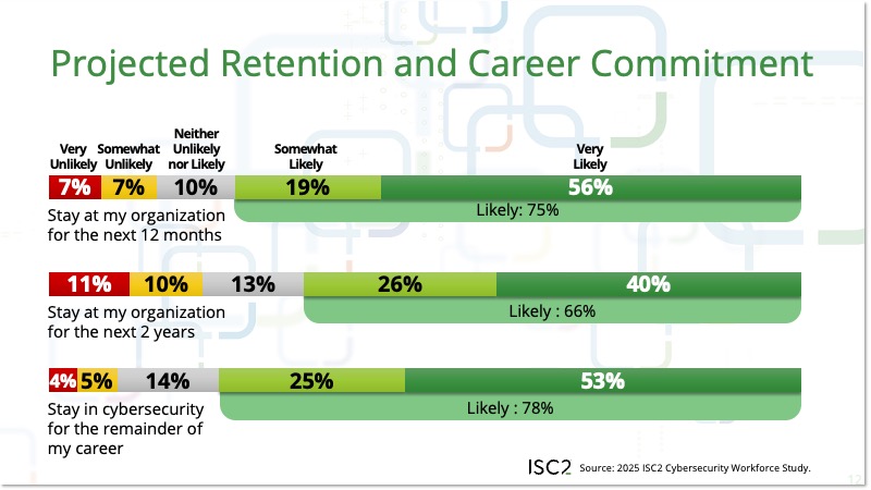Projected Retention and Career Commitment