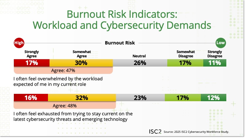 Burnout Risk Indicators: Workload and Cybersecurity Demands