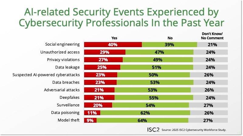 AI-related Security Events Experienced by Cybersecurity Professionals In the Past Year