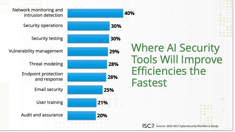 Where AI Security Tools Will Improve Efficiencies the Fastest