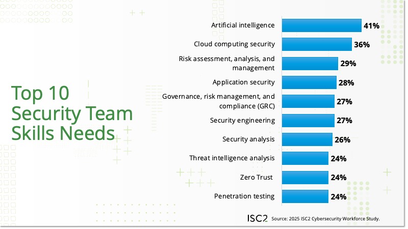 Top 10 Security Team Skills Needs