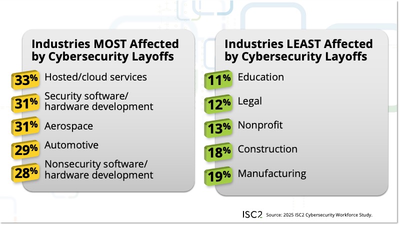 Industries Affected by Cybersecurity Layoffs