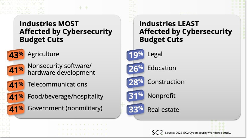 IndustriesAffected by Cybersecurity Budget Cuts 