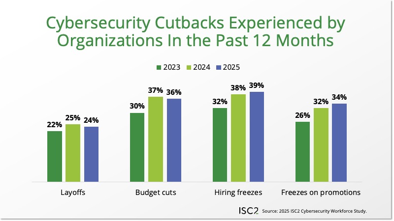 Cybersecurity Cutbacks Experienced by Organizations In the Past 12 Months