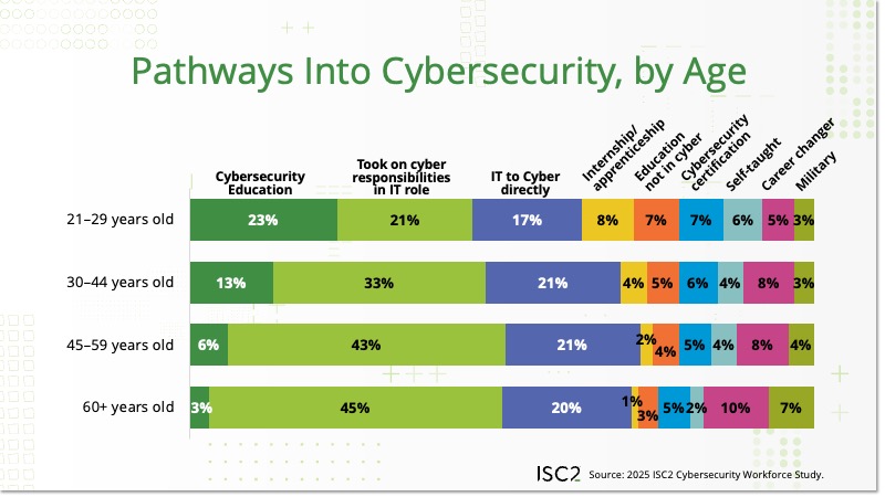 Pathways Into Cybersecurity, by Age