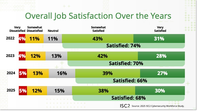 Overall Job Satisfaction Over the Years