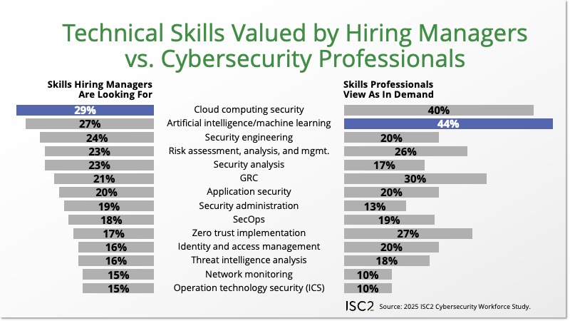 Technical Skills Valued by Hiring Managers vs. Cybersecurity Professionals