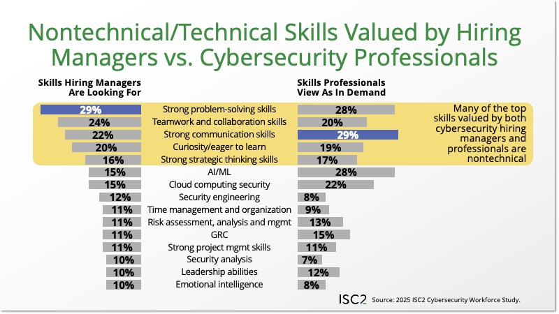 Nontechnical/Technical Skills Valued by Hiring Managers vs. Cybersecurity Professionals