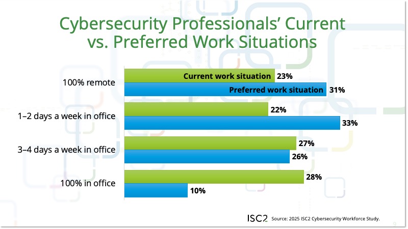 Cybersecurity Professionals’ Current vs. Preferred Work Situations