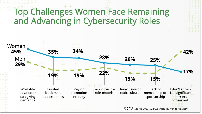What are the top challenges that women face in staying and advancing in cybersecurity roles at their organization