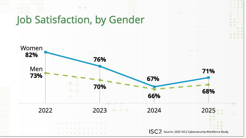 Job satisfaction of survey respondents by gender