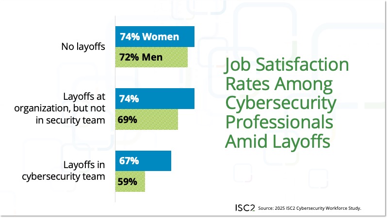 Job satisfaction of survey respondents by layoffs and gender