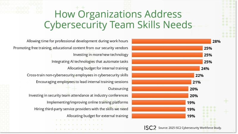 How Organizations Address Cybersecurity Team Skills Needs