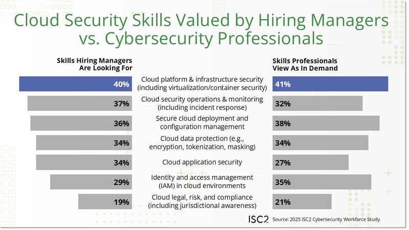 Cloud Security Skills Valued by Hiring Managers vs Cybersecuroty Professionals