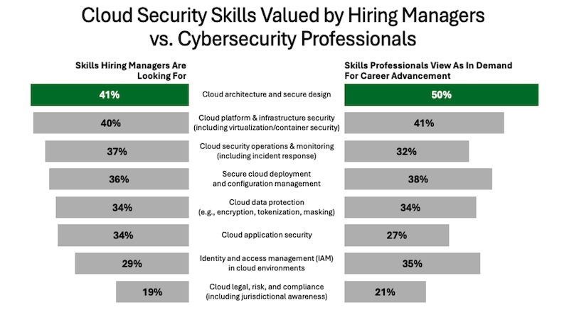 Cloud Security Skills Valued by Hiring Managers vs Cybersecurity Professionals
