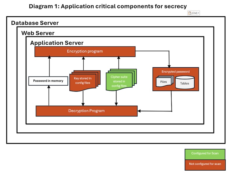 Diagram 1: Application Critical Components for Secrecy
