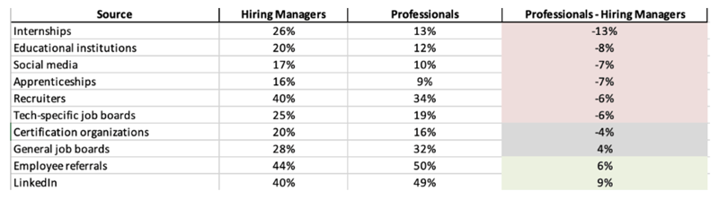 Sources of Jobs and Talent, by Hiring Managers and Cybersecurity Professionals