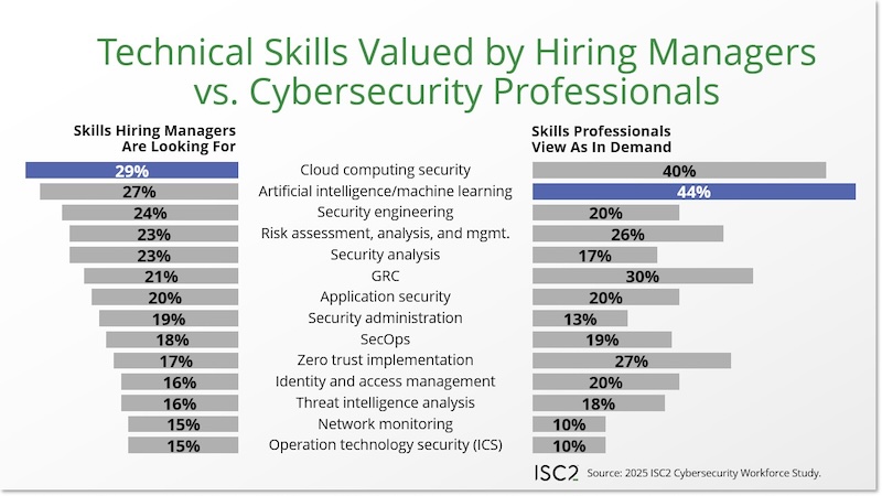 Technical Skills Valued by Hiring Managers vs Cyebrsecurity Professionals
