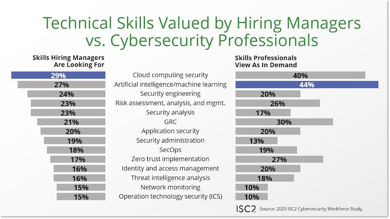 Technical Skills Valued by Hiring Managers vs Cyebrsecurity Professionals