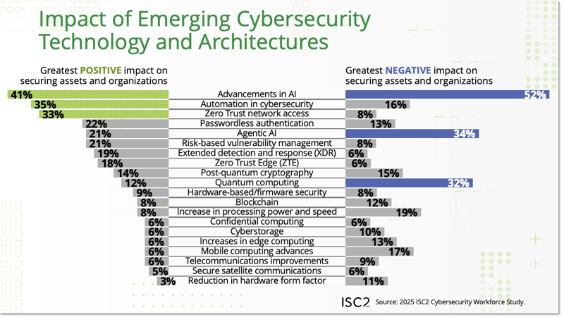 Impact of Emerging Cybersecurity Technology and Architectures