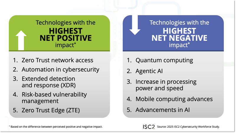 Technologies with the Highest Net Positive and Negative Impacts