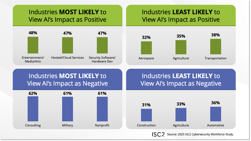 Industries Most and Least Likely to View AI's Impact as Positive