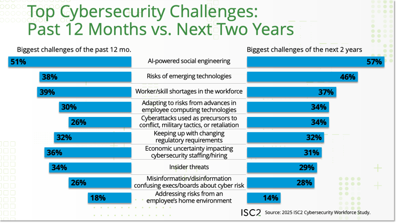 Top Cybersecurity Challenges