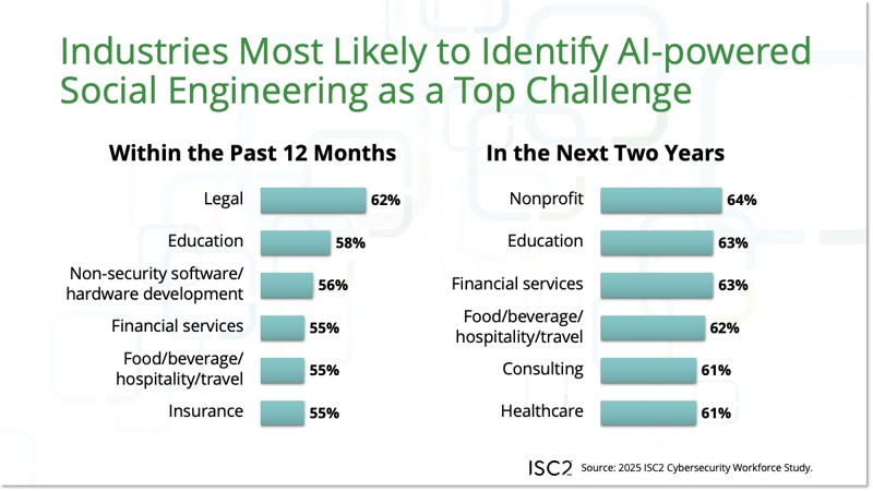 Industries Most Likely to Identify AI-Powered Social Engineering as a Top Challenge