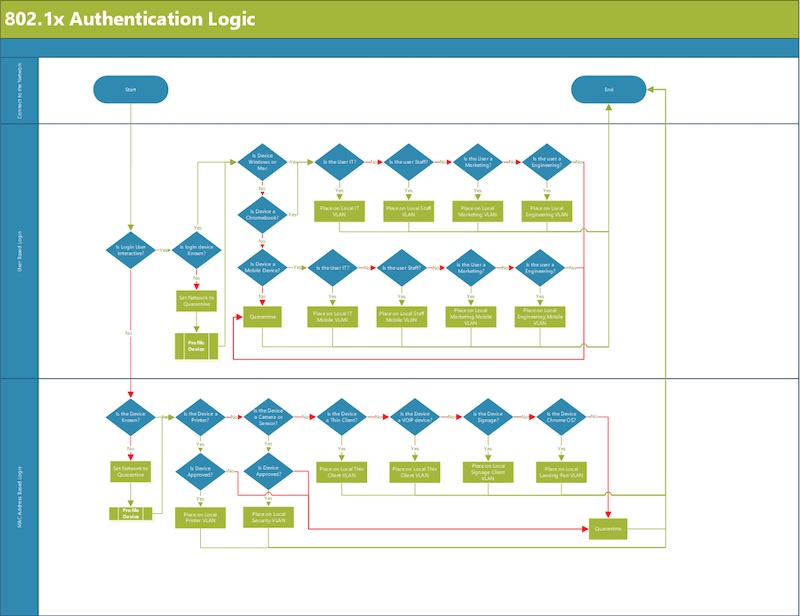 Fig.2. 802.1x Authentication Logic
