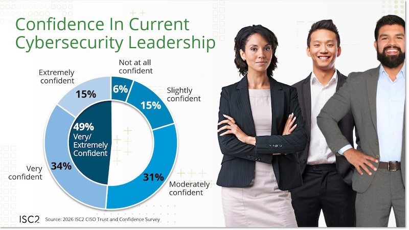 Confidence in current cybersecurity upper leadership