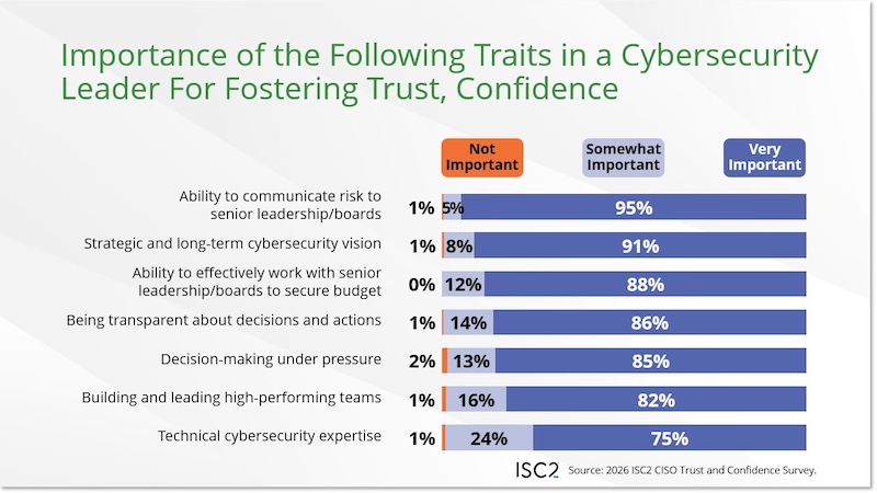 Solidifying team confidence in leaders requires those in leadership positions to have several key traits.