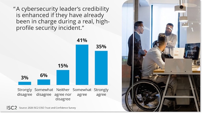 We asked respondents whether the credibility of a cybersecurity leader would be enhanced if that leader had previously been in charge during a high-profile cybersecurity incident, regardless of blame or outcome.
