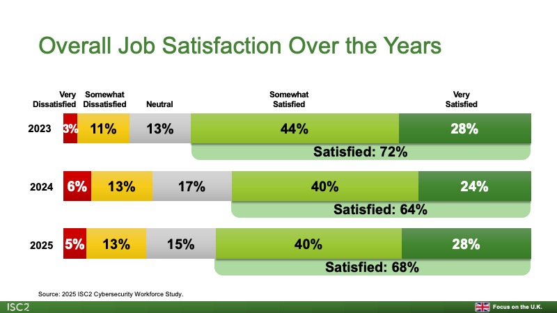 Overall Job Satisfaction Over the Years