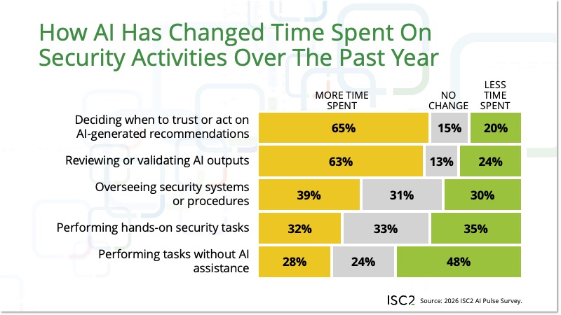 How AI Has Changed Time Spent On Security Activities Over The Past Year