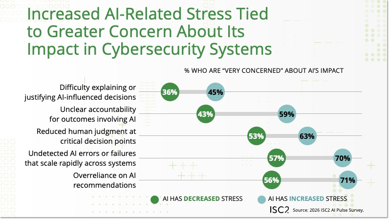 Increased AI-Related Stress Tied to Greater Concern About Its Impact in Cybersecurity Systems