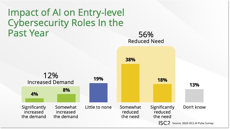 Impact of AI on Entry-level Cybersecurity Roles In the Past Year