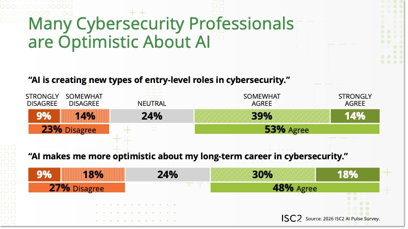 Many Cybersecurity Professionals are Optimistic About AI