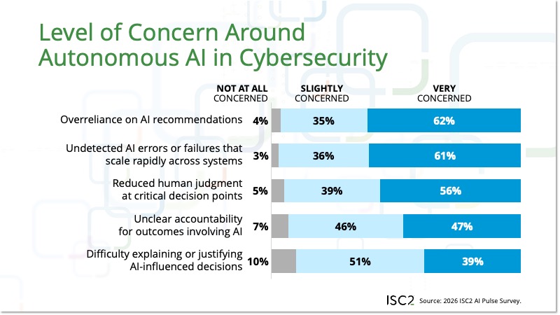 Level of Concern Around Autonomous AI in Cybersecurity
