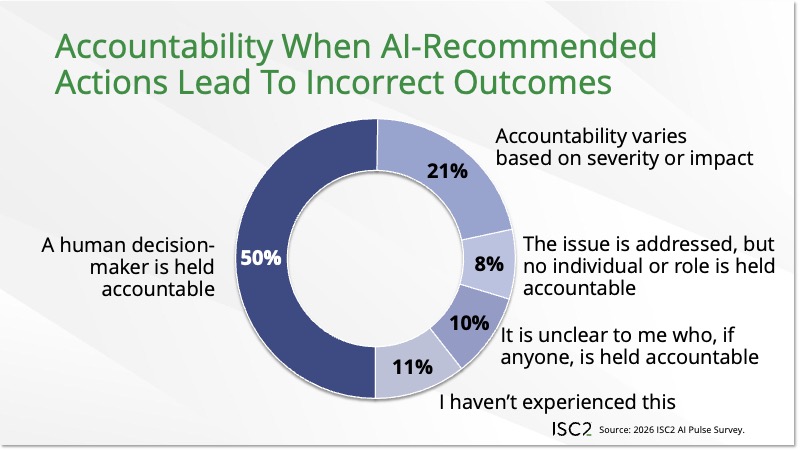 Accountability When AI-Recommended Actions Lead To Incorrect Outcomes