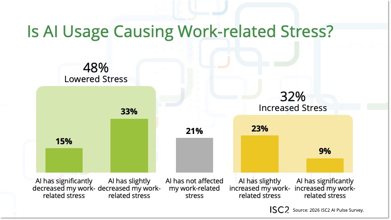 Is AI Usage Causing Work-related Stress?