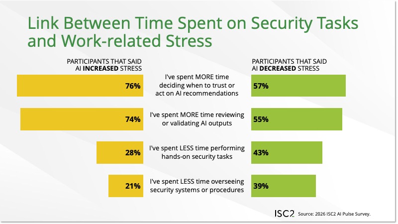 Link Between Time Spent on Security Tasks and Work-related Stress