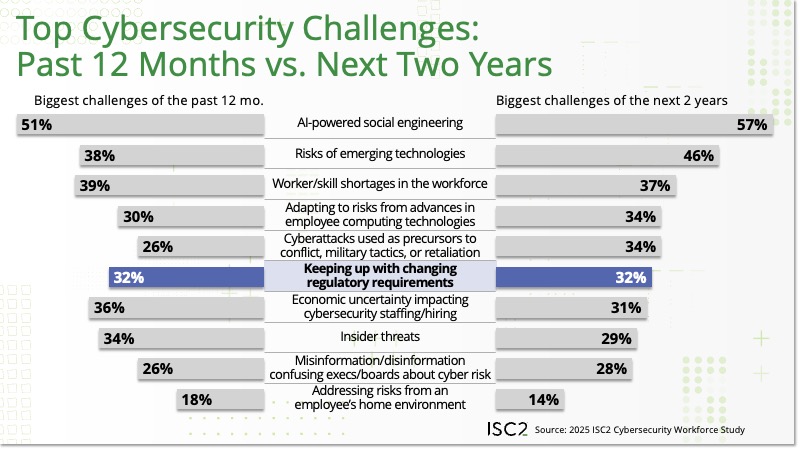 Top Cybersecurity Challenges