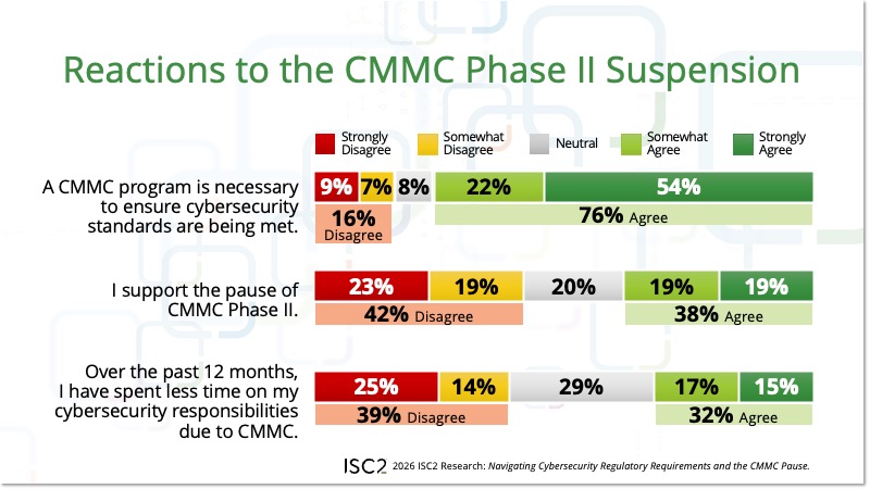 Reactions to CMMC Phase 2 Suspension
