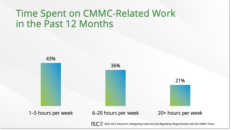 Time Spent on CMMC Work in the Past 12 Months