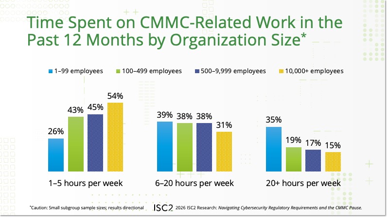 Time Spent on CMMC Work in the Past 12 Months by Org Size